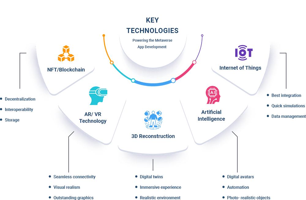 Key Technologies Powering the Metaverse App Development